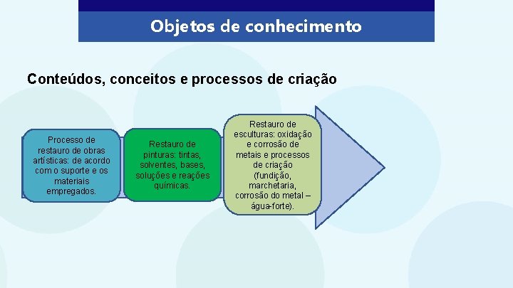 Objetos de conhecimento Conteúdos, conceitos e processos de criação Processo de restauro de obras