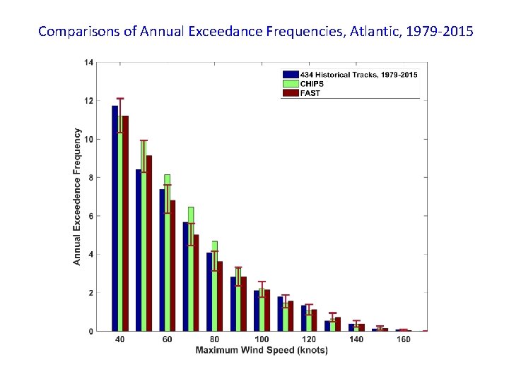 Comparisons of Annual Exceedance Frequencies, Atlantic, 1979 -2015 Comparisons of Annual Exceedance Frequencies, Atlantic, 1979 -2015