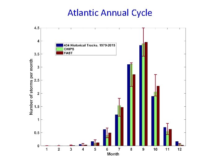 Atlantic Annual Cycle Atlantic Annual Cycle