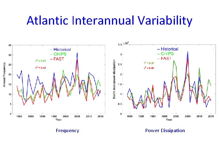 Atlantic Interannual Variability Frequency Power Dissipation Atlantic Interannual Variability Frequency Power Dissipation