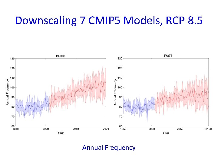 Downscaling 7 CMIP 5 Models, RCP 8. 5 Annual Frequency Downscaling 7 CMIP 5 Models, RCP 8. 5 Annual Frequency