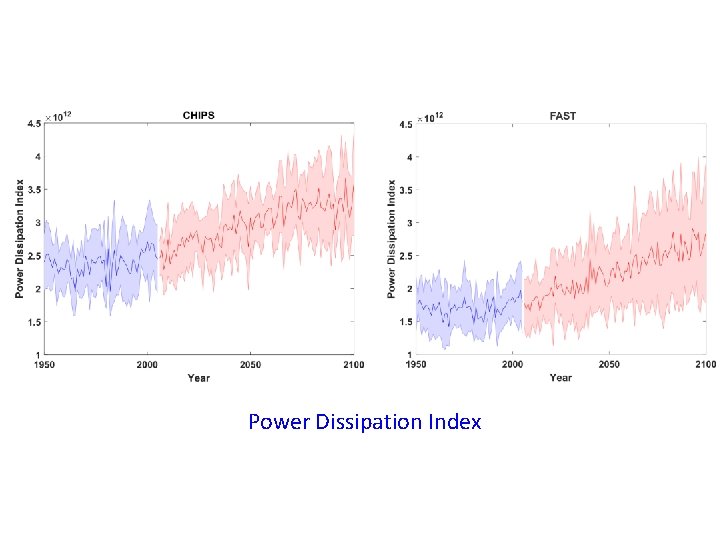 Power Dissipation Index Power Dissipation Index