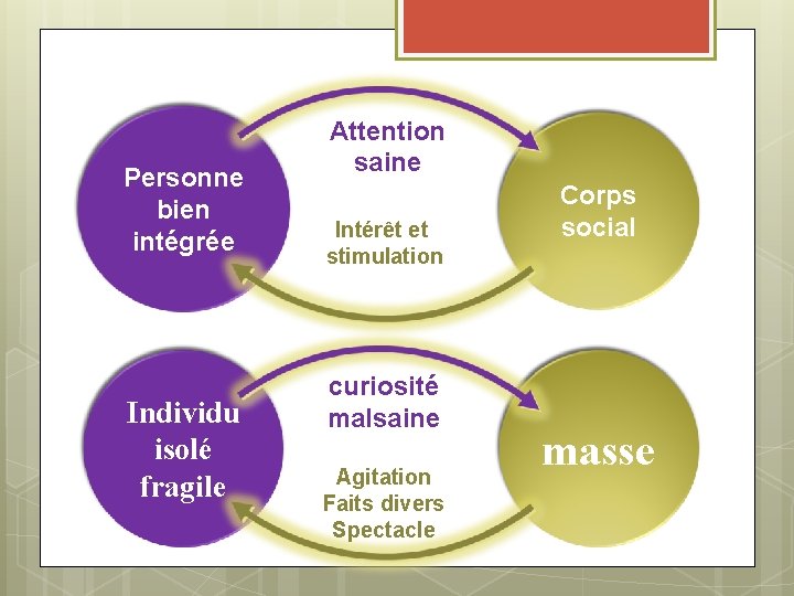 Personne bien intégrée Individu isolé fragile Attention saine Intérêt et stimulation curiosité malsaine Agitation