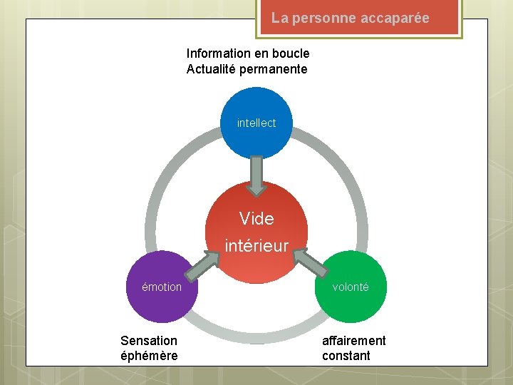 La personne accaparée Information en boucle Actualité permanente intellect Vide intérieur émotion Sensation éphémère