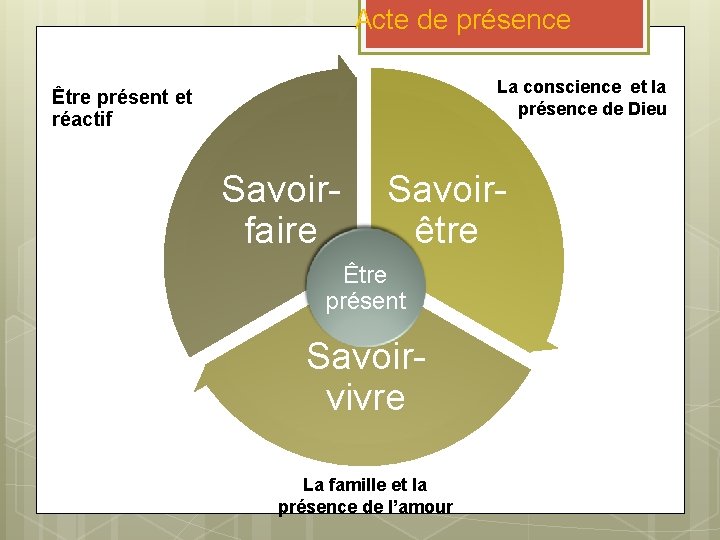 Acte de présence La conscience et la présence de Dieu Être présent et réactif