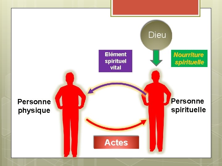 Dieu Elément spirituel vital Nourriture spirituelle Personne physique Actes 