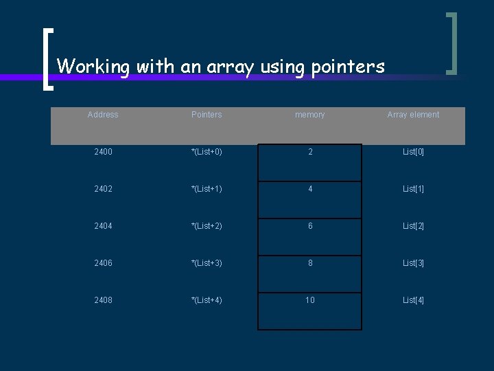 Working with an array using pointers Address Pointers memory Array element 2400 *(List+0) 2