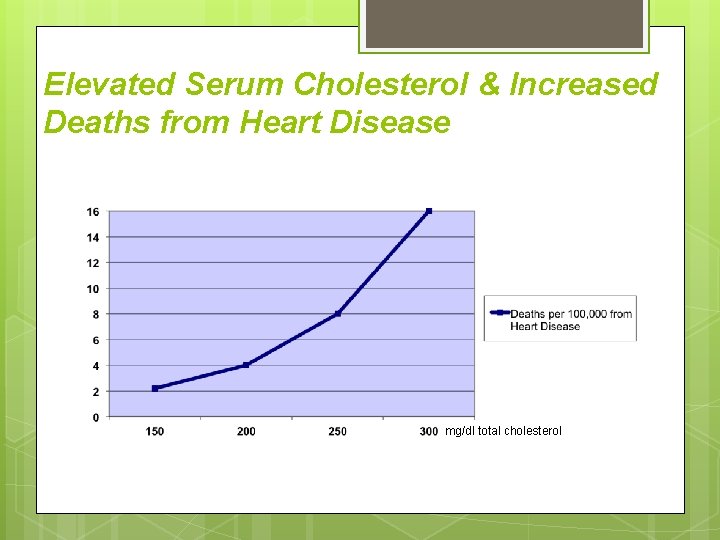 Elevated Serum Cholesterol & Increased Deaths from Heart Disease mg/dl total cholesterol Elevated Serum Cholesterol & Increased Deaths from Heart Disease mg/dl total cholesterol
