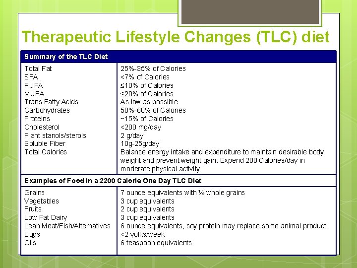Therapeutic Lifestyle Changes (TLC) diet Summary of the TLC Diet Total Fat SFA PUFA Therapeutic Lifestyle Changes (TLC) diet Summary of the TLC Diet Total Fat SFA PUFA