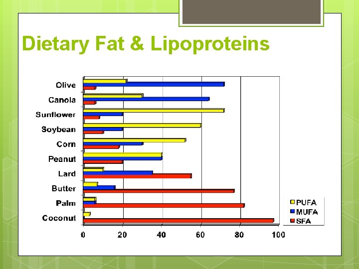 Dietary Fat & Lipoproteins Dietary Fat & Lipoproteins