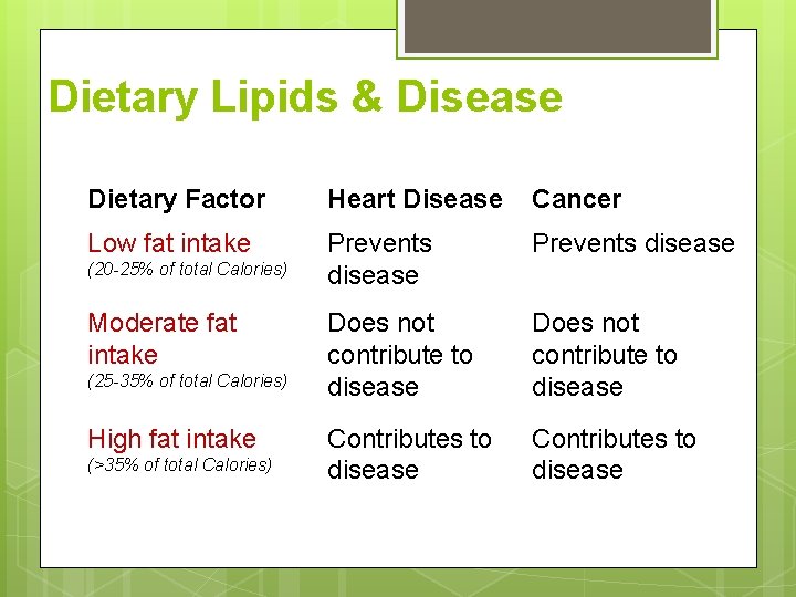 Dietary Lipids & Disease Dietary Factor Heart Disease Cancer Low fat intake Prevents disease Dietary Lipids & Disease Dietary Factor Heart Disease Cancer Low fat intake Prevents disease
