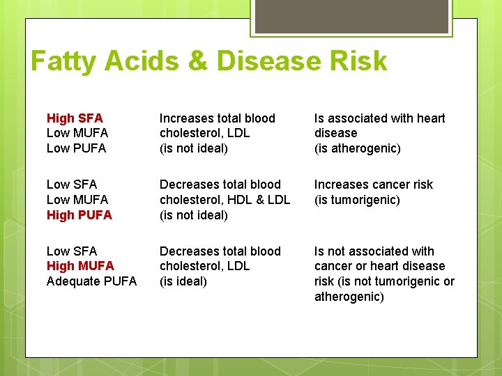 Fatty Acids & Disease Risk High SFA Low MUFA Low PUFA Increases total blood Fatty Acids & Disease Risk High SFA Low MUFA Low PUFA Increases total blood