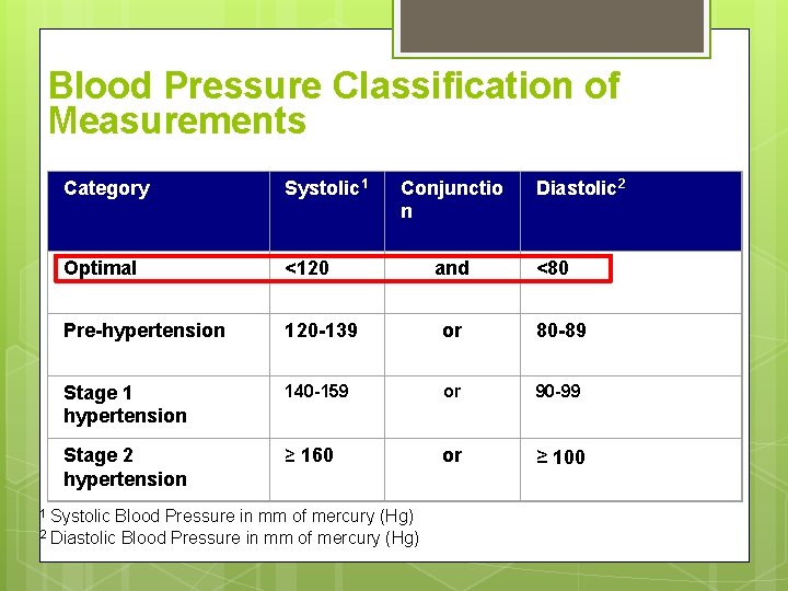 Blood Pressure Classification of Measurements Category Systolic 1 Optimal <120 Pre-hypertension 120 -139 or Blood Pressure Classification of Measurements Category Systolic 1 Optimal <120 Pre-hypertension 120 -139 or