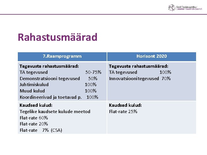 Rahastusmäärad 7. Raamprogramm Tegevuste rahastusmäärad: TA tegevused Demonstratsiooni tegevused Juhtimiskulud Muud kulud Koordineerivad ja