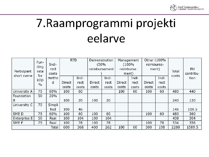 7. Raamprogrammi projekti eelarve 