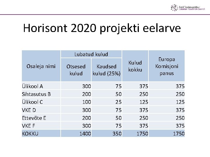 Horisont 2020 projekti eelarve Lubatud kulud Osaleja nimi Ülikool A Sihtasutus B Ülikool C