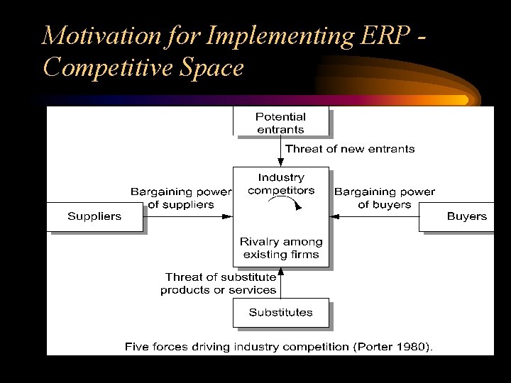 Motivation for Implementing ERP Competitive Space 