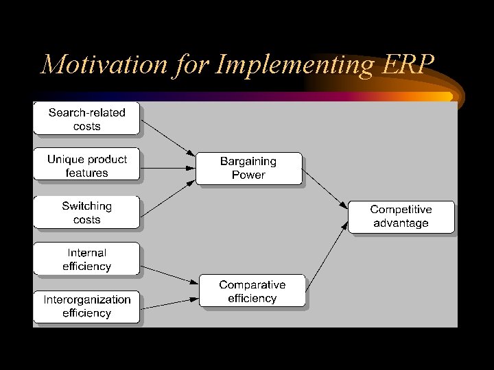 Motivation for Implementing ERP 