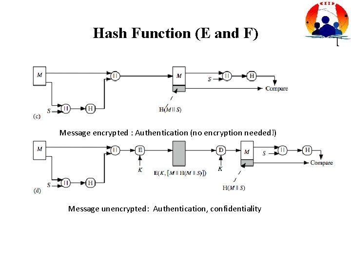 Hash Function (E and F) Message encrypted : Authentication (no encryption needed!) Message unencrypted: