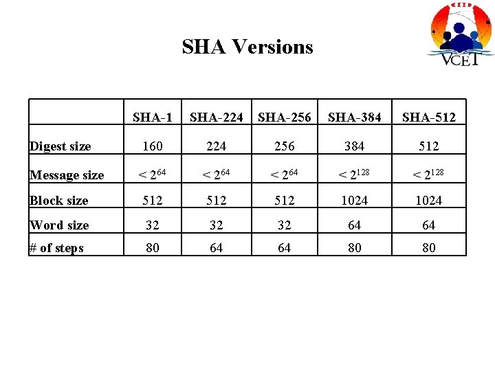 SHA Versions SHA-1 SHA-224 SHA-256 SHA-384 SHA-512 Digest size 160 224 256 384 512