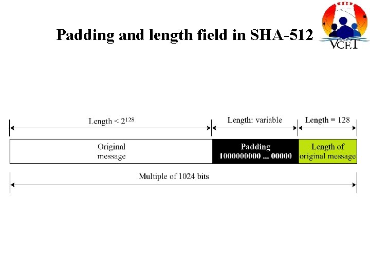 Padding and length field in SHA-512 
