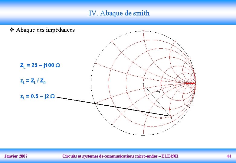 IV. Abaque de smith v Abaque des impédances ZL = 25 – j 100