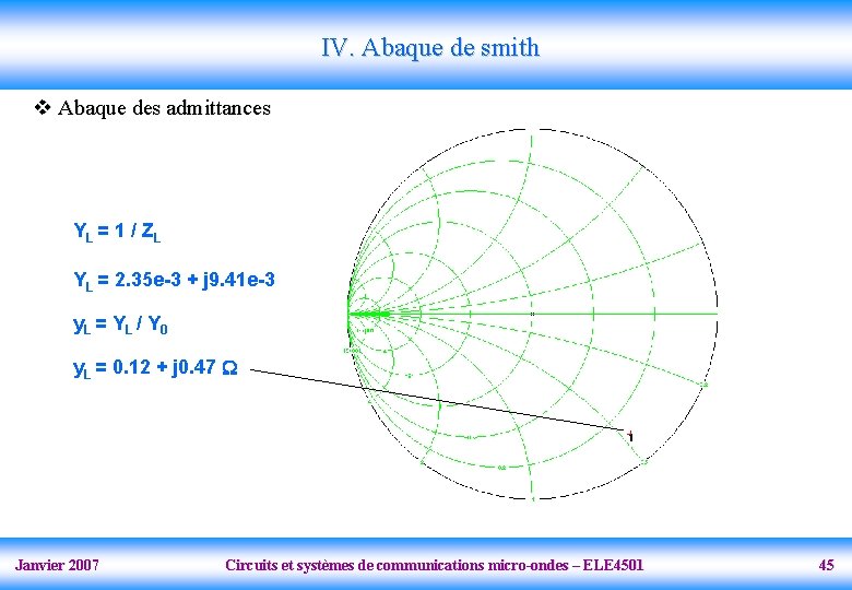 IV. Abaque de smith v Abaque des admittances YL = 1 / Z L