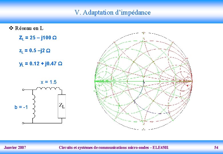 V. Adaptation d’impédance v Réseau en L ZL = 25 – j 100 z.