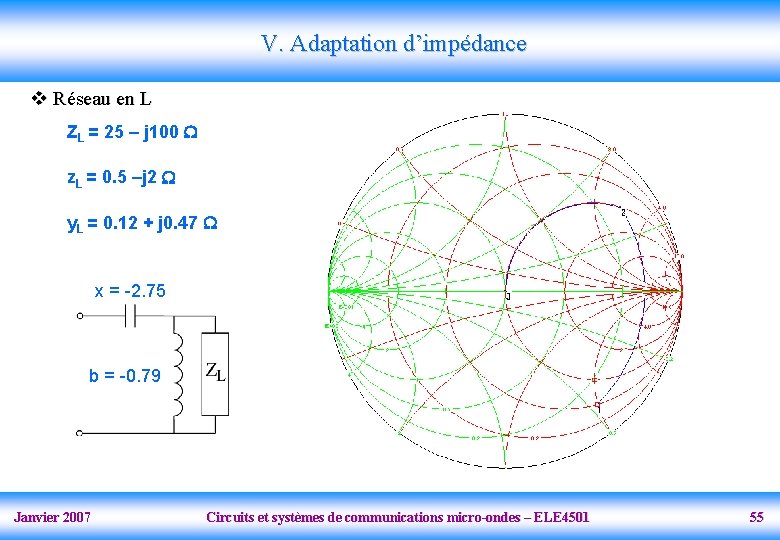 V. Adaptation d’impédance v Réseau en L ZL = 25 – j 100 z.