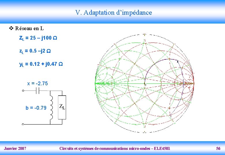 V. Adaptation d’impédance v Réseau en L ZL = 25 – j 100 z.