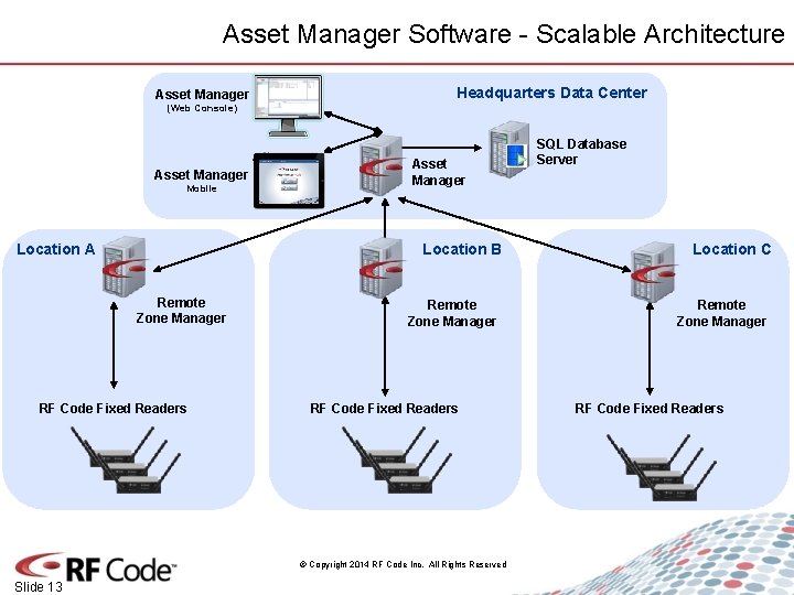 Asset Manager Software - Scalable Architecture Asset Manager Headquarters Data Center (Web Console) Asset