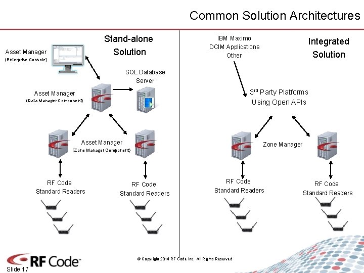 Common Solution Architectures Stand-alone Solution Asset Manager (Enterprise Console) IBM Maximo DCIM Applications Other