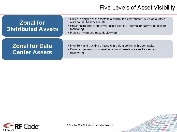 Five Levels of Asset Visibility Zonal for Distributed Assets Zonal for Data Center Assets