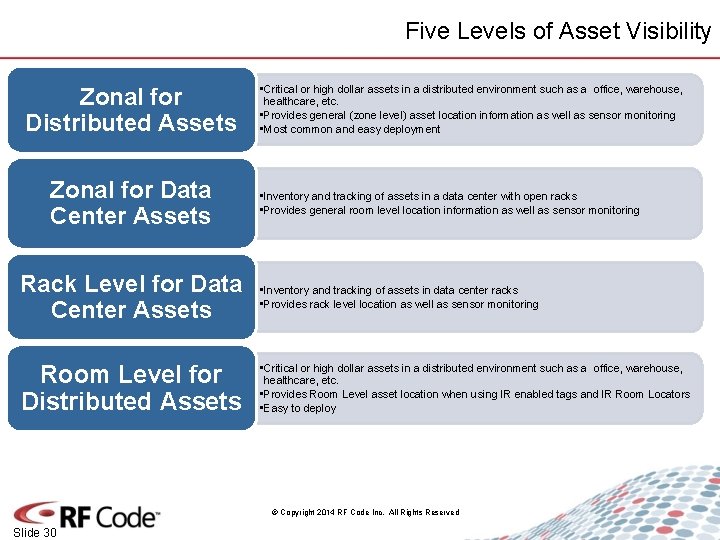Five Levels of Asset Visibility Zonal for Distributed Assets Zonal for Data Center Assets