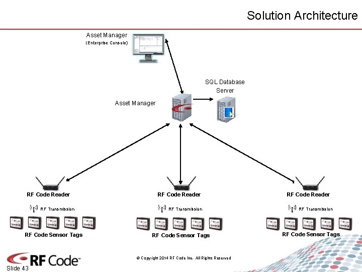 Solution Architecture Asset Manager (Enterprise Console) SQL Database Server Asset Manager RF Code Reader