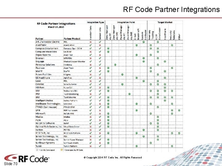 RF Code Partner Integrations © Copyright 2014 RF Code Inc. All Rights Reserved Slide