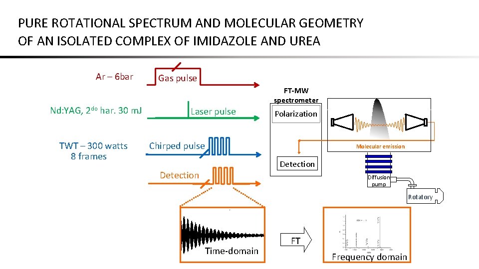 PURE ROTATIONAL SPECTRUM AND MOLECULAR GEOMETRY OF AN ISOLATED COMPLEX OF IMIDAZOLE AND UREA