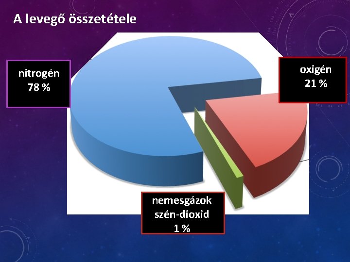 A levegő összetétele oxigén 21 % nitrogén 78 % nemesgázok szén-dioxid 1% 