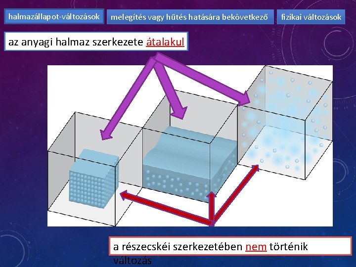 halmazállapot-változások melegítés vagy hűtés hatására bekövetkező fizikai változások az anyagi halmaz szerkezete átalakul a