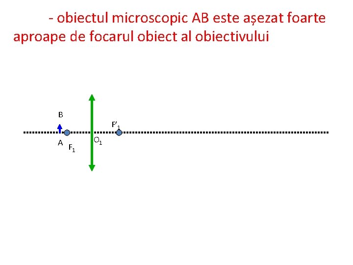- obiectul microscopic AB este așezat foarte aproape de focarul obiect al obiectivului B
