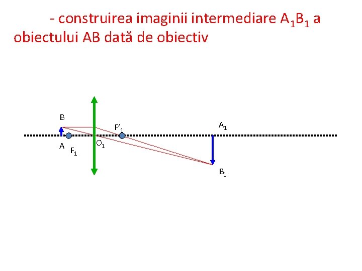 - construirea imaginii intermediare A 1 B 1 a obiectului AB dată de obiectiv