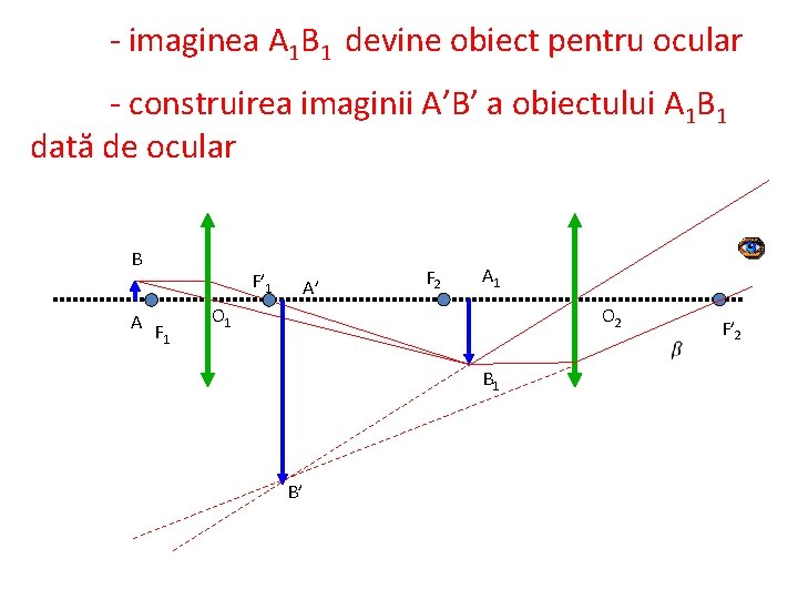 - imaginea A 1 B 1 devine obiect pentru ocular - construirea imaginii A’B’