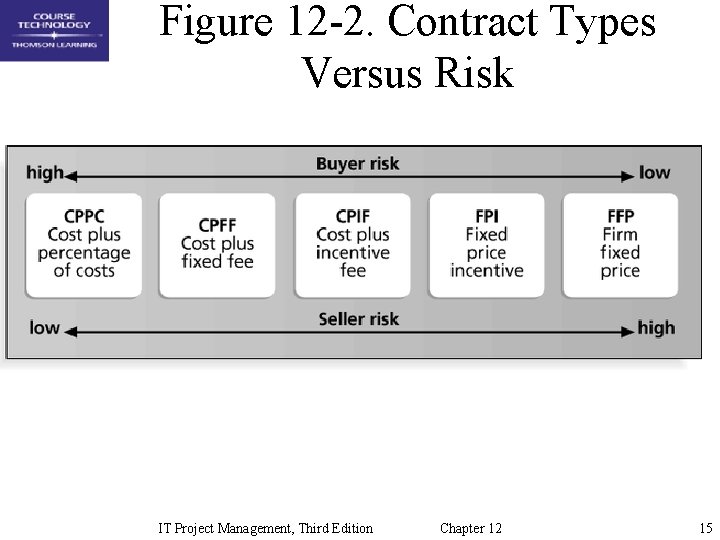 Figure 12 -2. Contract Types Versus Risk IT Project Management, Third Edition Chapter 12