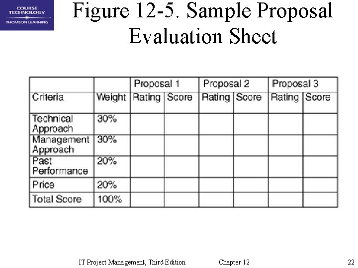 Figure 12 -5. Sample Proposal Evaluation Sheet IT Project Management, Third Edition Chapter 12