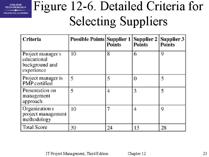 Figure 12 -6. Detailed Criteria for Selecting Suppliers IT Project Management, Third Edition Chapter