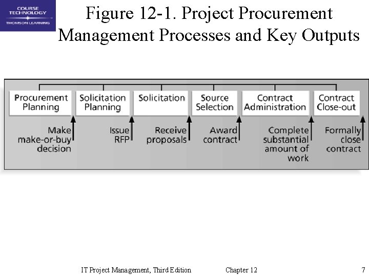 Figure 12 -1. Project Procurement Management Processes and Key Outputs IT Project Management, Third