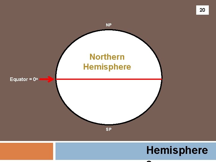 20 NP Northern Hemisphere Equator = 0 o SP Hemisphere 