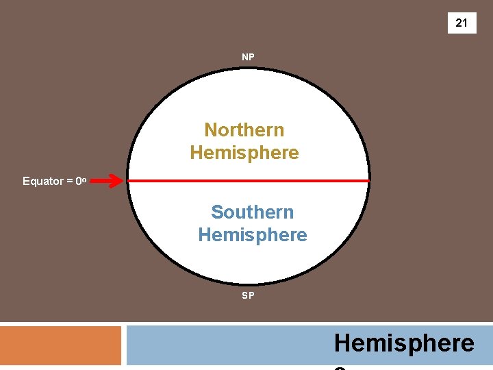 21 NP Northern Hemisphere Equator = 0 o Southern Hemisphere SP Hemisphere 