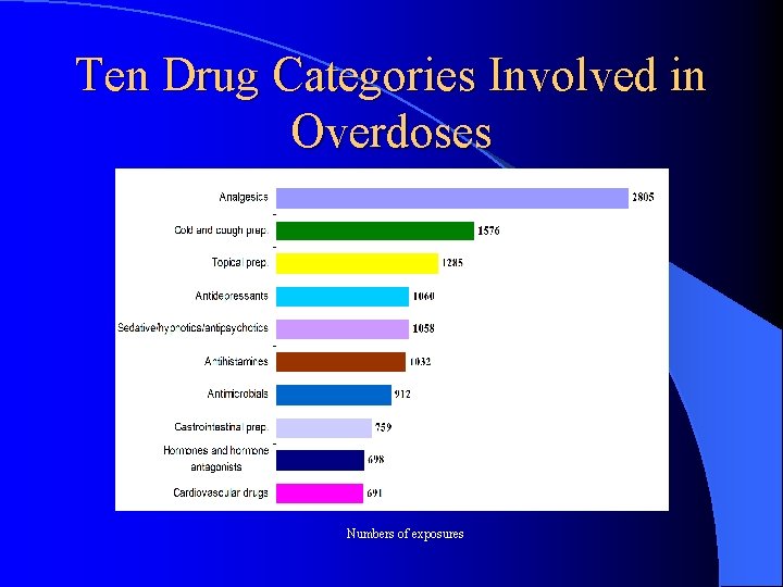 Ten Drug Categories Involved in Overdoses Numbers of exposures 