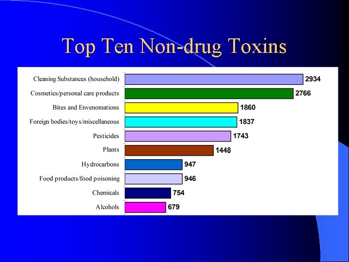 Top Ten Non-drug Toxins 